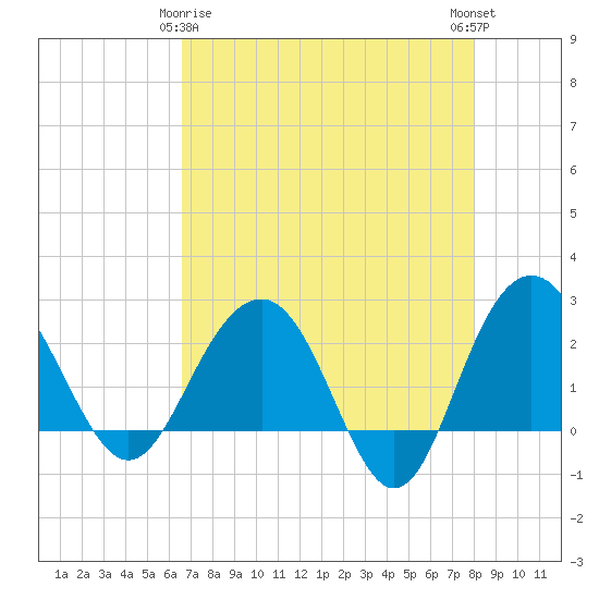 Tide chart for Old Rice Mill, West Branch on 2025/04/26