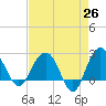 Tide chart for Old Rice Mill, West Branch, South Carolina on 2025/04/26