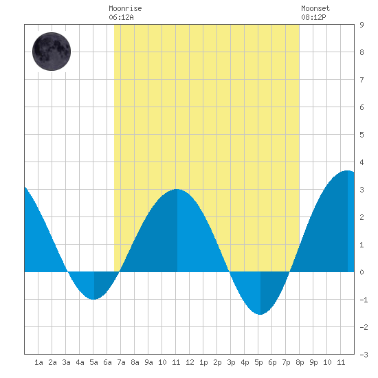 Tide chart for Old Rice Mill, West Branch on 2025/04/27