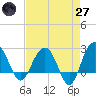 Tide chart for Old Rice Mill, West Branch, South Carolina on 2025/04/27