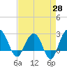 Tide chart for Old Rice Mill, West Branch, South Carolina on 2025/04/28