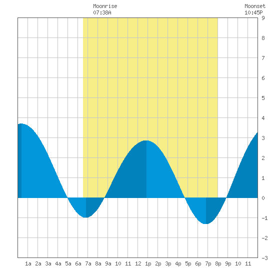 Tide chart for Old Rice Mill, West Branch on 2025/04/29