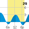 Tide chart for Old Rice Mill, West Branch, South Carolina on 2025/04/29