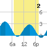 Tide chart for Old Rice Mill, West Branch, South Carolina on 2025/04/2