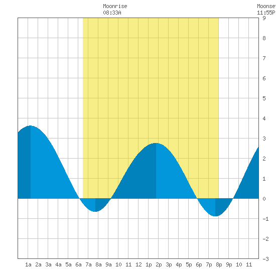 Tide chart for Old Rice Mill, West Branch on 2025/04/30