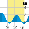Tide chart for Old Rice Mill, West Branch, South Carolina on 2025/04/30
