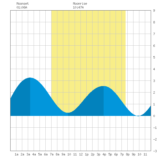 Tide chart for Old Rice Mill, West Branch on 2025/04/03