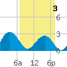 Tide chart for Old Rice Mill, West Branch, South Carolina on 2025/04/3