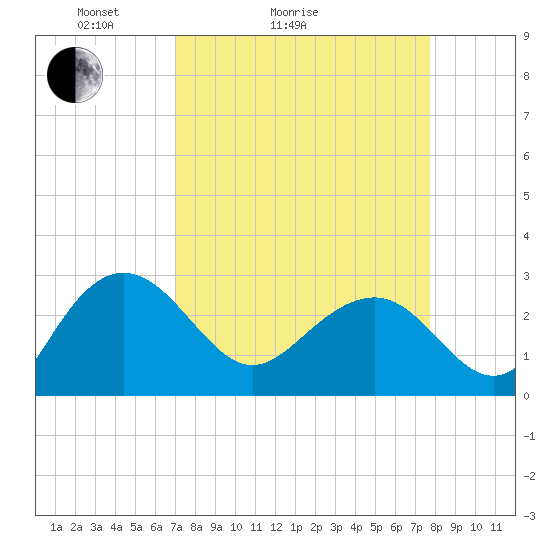 Tide chart for Old Rice Mill, West Branch on 2025/04/04