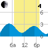 Tide chart for Old Rice Mill, West Branch, South Carolina on 2025/04/4