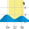 Tide chart for Old Rice Mill, West Branch, South Carolina on 2025/04/5