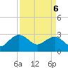 Tide chart for Old Rice Mill, West Branch, South Carolina on 2025/04/6