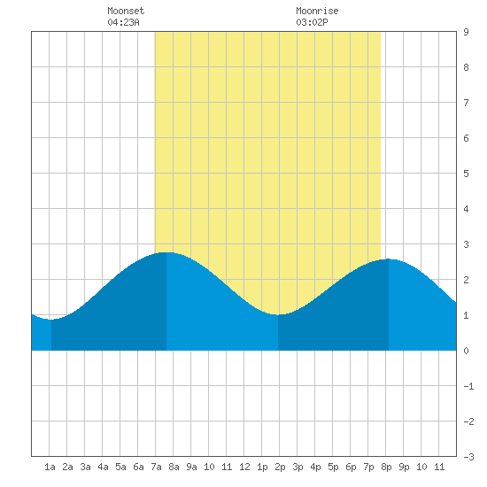 Tide chart for Old Rice Mill, West Branch on 2025/04/07