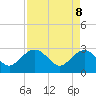 Tide chart for Old Rice Mill, West Branch, South Carolina on 2025/04/8