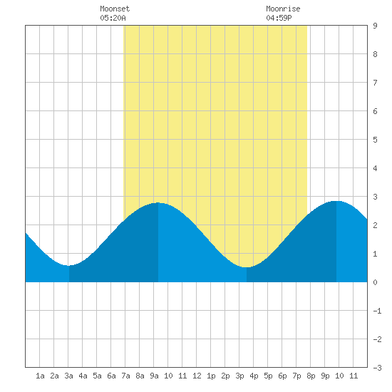 Tide chart for Old Rice Mill, West Branch on 2025/04/09