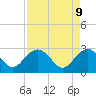 Tide chart for Old Rice Mill, West Branch, South Carolina on 2025/04/9