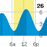 Tide chart for Old Tea Kettle Creek (Daymark 173), Georgia on 2021/11/26