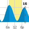 Tide chart for Old Tea Kettle Creek (Daymark 173), Georgia on 2022/01/16