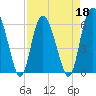 Tide chart for Old Tea Kettle Creek (Daymark 173), Georgia on 2022/04/18