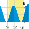 Tide chart for Old Tea Kettle Creek (Daymark 173), Georgia on 2022/04/3