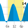 Tide chart for Old Tea Kettle Creek (Daymark 173), Georgia on 2022/08/14