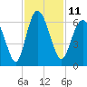 Tide chart for Old Tea Kettle Creek (Daymark 173), Georgia on 2022/11/11