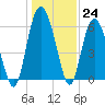 Tide chart for Old Tea Kettle Creek (Daymark 173), Georgia on 2022/12/24