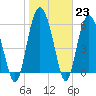Tide chart for Old Tea Kettle Creek (Daymark 173), Georgia on 2023/01/23