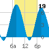 Tide chart for Old Tea Kettle Creek (Daymark 173), Georgia on 2023/02/19