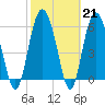 Tide chart for Old Tea Kettle Creek (Daymark 173), Georgia on 2023/02/21
