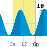 Tide chart for Old Tea Kettle Creek (Daymark 173), Georgia on 2023/03/10