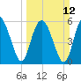 Tide chart for Old Tea Kettle Creek (Daymark 173), Georgia on 2023/03/12