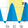 Tide chart for Old Tea Kettle Creek (Daymark 173), Georgia on 2023/03/22