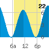 Tide chart for Old Tea Kettle Creek (Daymark 173), Georgia on 2023/04/22
