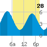 Tide chart for Old Tea Kettle Creek (Daymark 173), Georgia on 2023/04/28