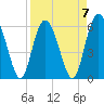 Tide chart for Old Tea Kettle Creek (Daymark 173), Georgia on 2023/04/7