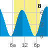 Tide chart for Old Tea Kettle Creek (Daymark 173), Georgia on 2023/04/8