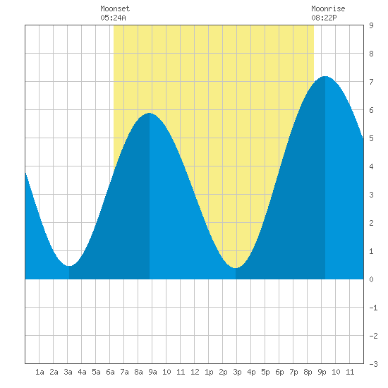 Tide chart for Old Tea Kettle Creek (Daymark 173) on 2025/06/10