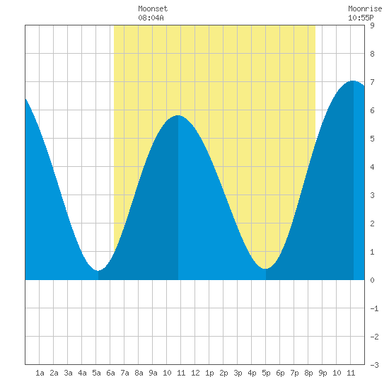 Tide chart for Old Tea Kettle Creek (Daymark 173) on 2025/06/13