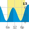 Tide chart for Old Tea Kettle Creek (Daymark 173), Georgia on 2025/06/13