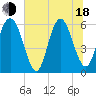 Tide chart for Old Tea Kettle Creek (Daymark 173), Georgia on 2025/06/18