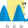 Tide chart for Old Tea Kettle Creek (Daymark 173), Georgia on 2025/06/19