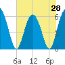 Tide chart for Old Tea Kettle Creek (Daymark 173), Georgia on 2025/06/28