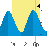 Tide chart for Old Tea Kettle Creek (Daymark 173), Georgia on 2025/06/4
