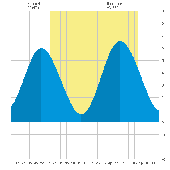 Tide chart for Old Tea Kettle Creek (Daymark 173) on 2025/06/05