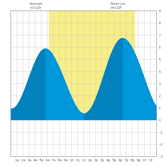 Tide chart for Old Tea Kettle Creek (Daymark 173) on 2025/06/06