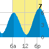 Tide chart for Old Tea Kettle Creek (Daymark 173), Georgia on 2025/06/7