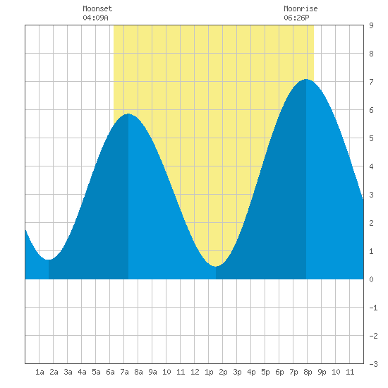 Tide chart for Old Tea Kettle Creek (Daymark 173) on 2025/06/08