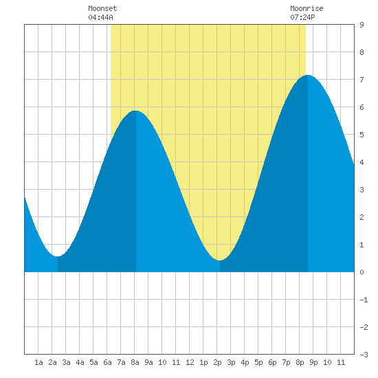 Tide chart for Old Tea Kettle Creek (Daymark 173) on 2025/06/09