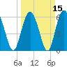 Tide chart for Old Tower, Sapelo Island, Georgia on 2021/03/15